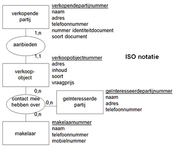 Datamodel zoals in de cursus / workshop Data modeling / Informatieanalyse / Datamodellering behandeld