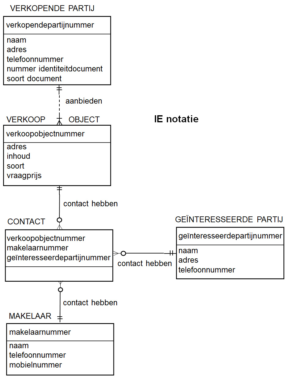 Datamodel volgens IE notatie van James Martin Information Engineering Datamodel zoals in de cursus / workshop Data modeling / Informatieanalyse / Datamodellering behandeld